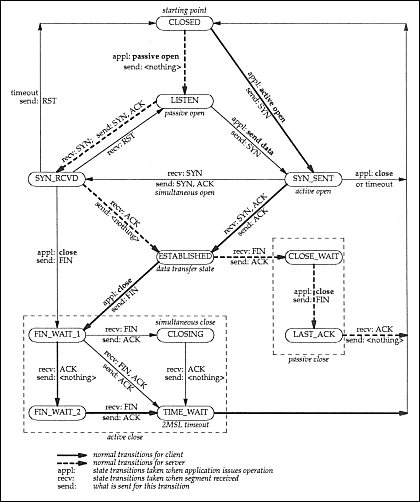 TCP/IP state-transition diagram