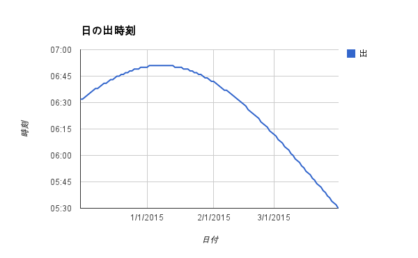 日の出時刻の変化(2014年12月～2015年3月