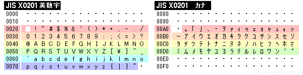 JIS X0201 (ANK) ꗗ