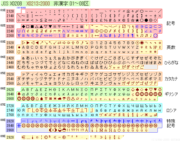 JIS X0208、X0213 非漢字一覧