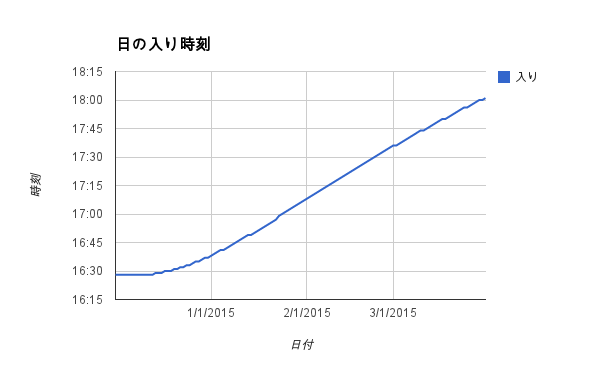 日の入り時刻の変化(2014年12月～2015年3月