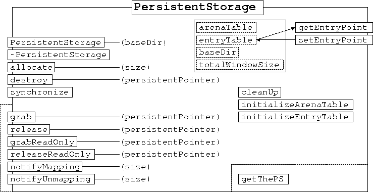 \begin{figure}
\begin{center}

\includegraphics [scale=1]{PersistentStorage.ps}
\end{center}\end{figure}