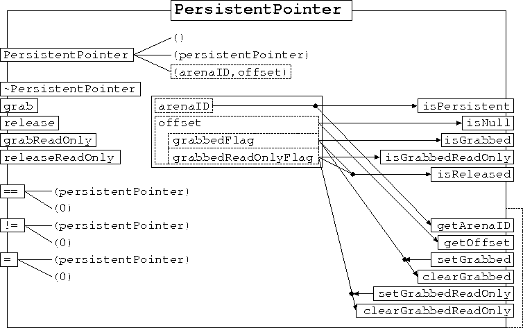 \begin{figure}
\begin{center}

\includegraphics [scale=1]{PersistentPointer.ps}
\end{center}\end{figure}