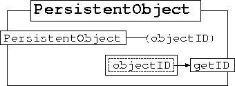 \begin{figure}
\begin{center}

\includegraphics [scale=1]{PersistentObject.ps}
\end{center}\end{figure}