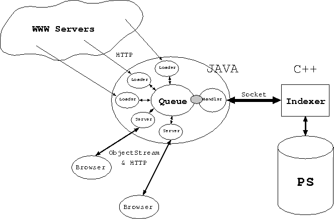 \begin{figure}
\begin{center}

\includegraphics [scale=.8]{SearchEngine.ps}
\end{center}\end{figure}