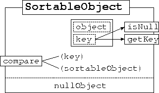 \begin{figure}
\begin{center}

\includegraphics [scale=1]{SortableObject.ps}
\end{center}\end{figure}