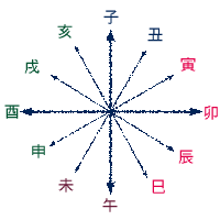 指す にし を の 沖縄 どの 方角 言葉